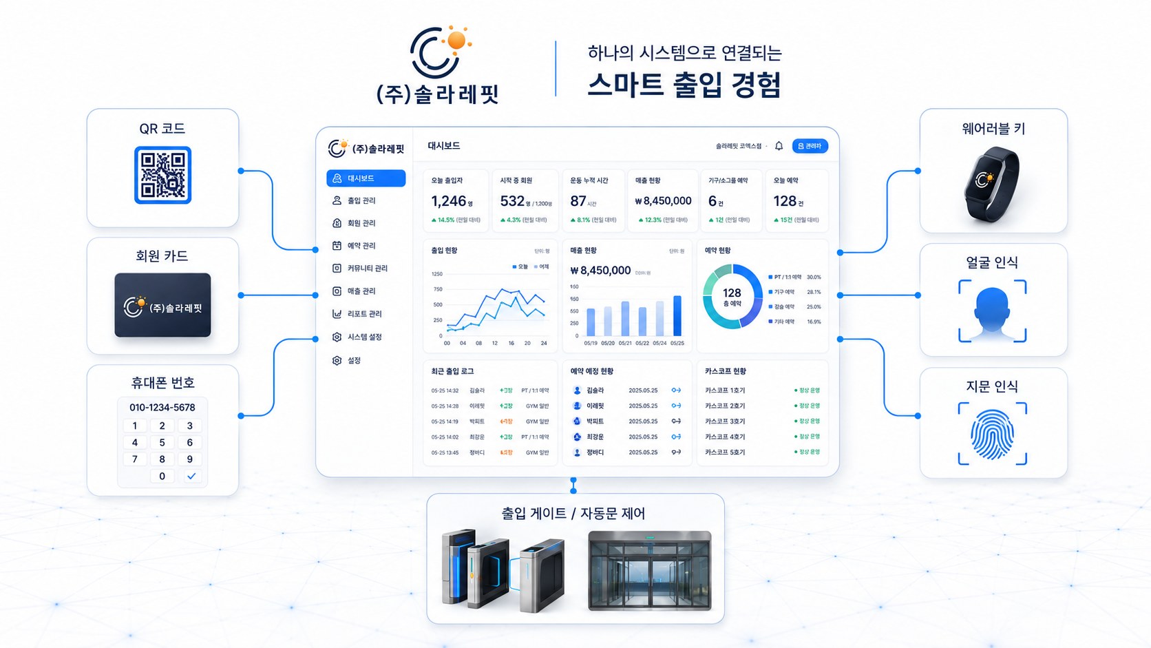 QR·회원카드·휴대폰번호·웨어러블키·얼굴인식·지문인식·자동문 게이트 출입 인증 방식