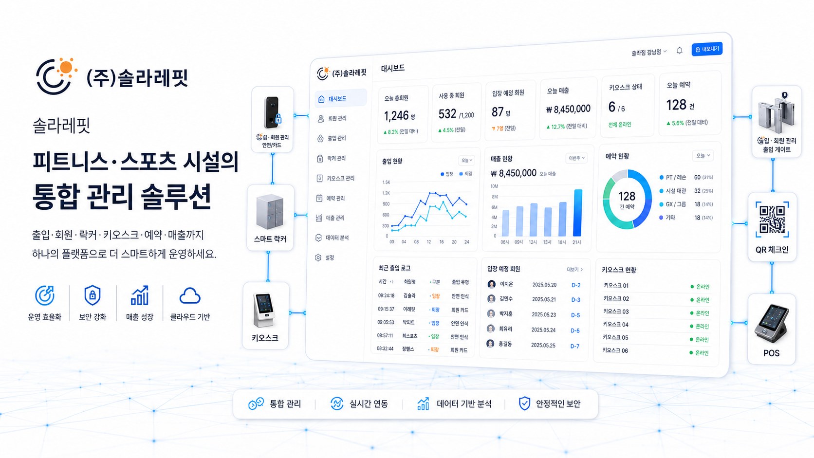 솔라레핏 통합 관리 대시보드와 전자키·스마트락커·키오스크·게이트·QR·POS 장비 연동 구조