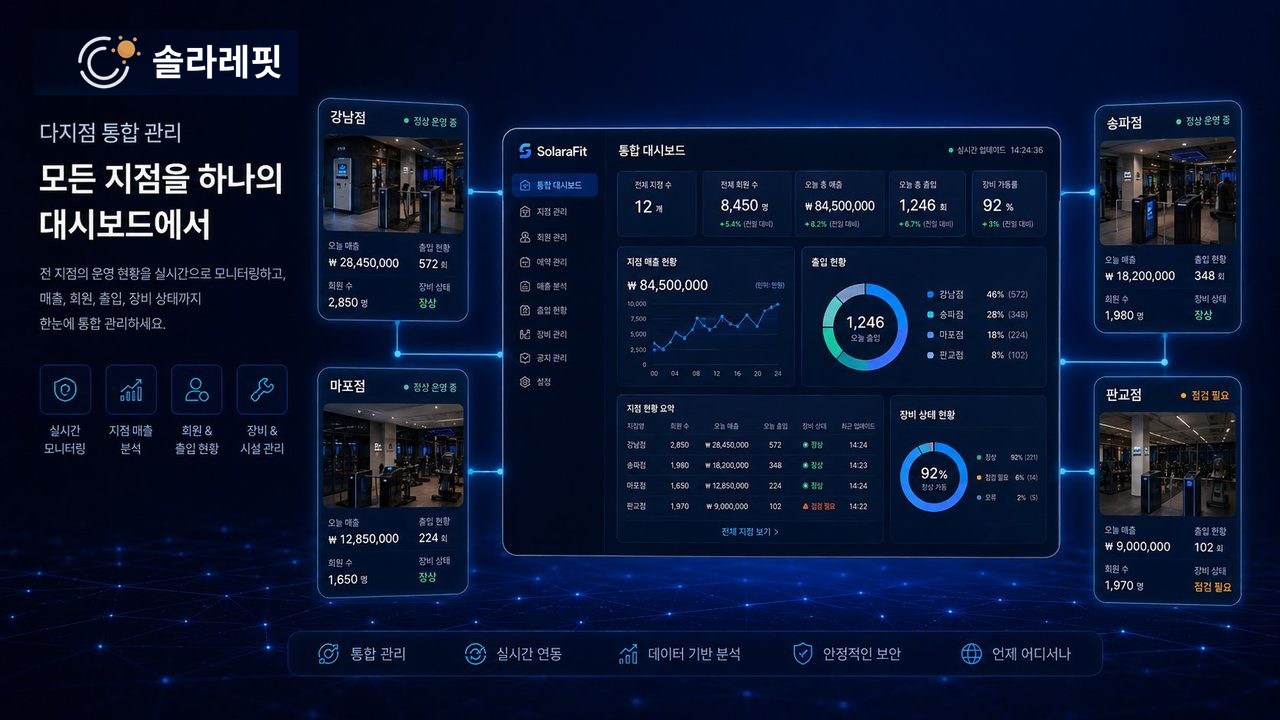 솔라레핏 다지점 통합 대시보드: 지점별 매출·회원·출입·장비 상태